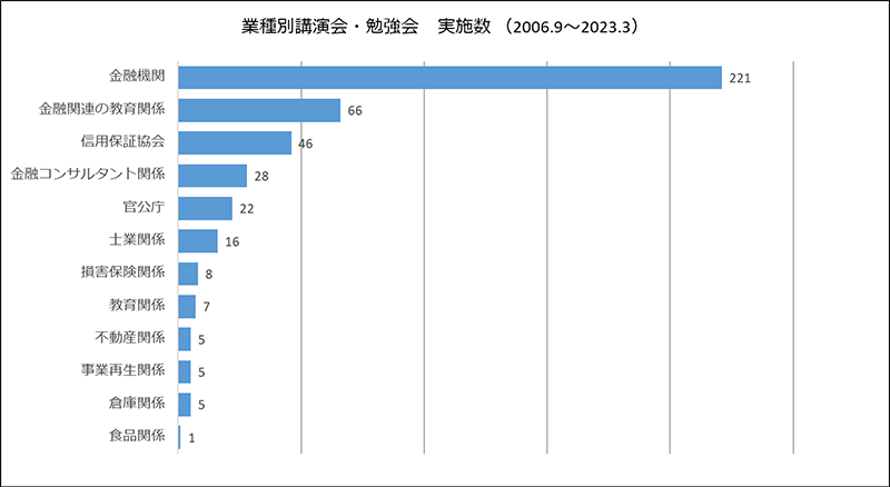 業種別講演会・勉強会実施状況(2006.9～2021.3）