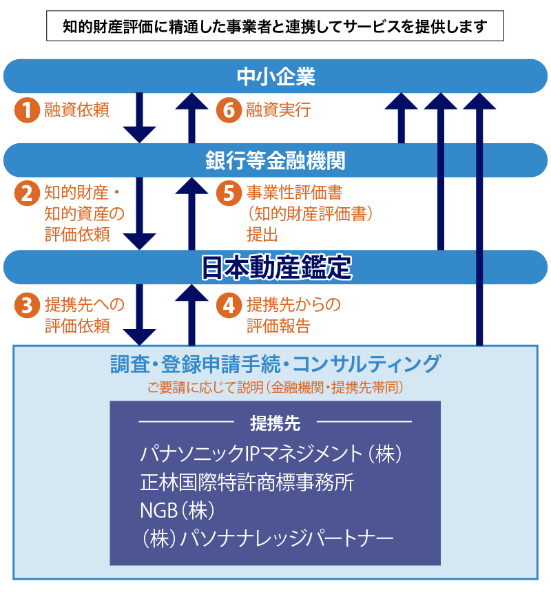 知的財産評価に精通した事業者との連携