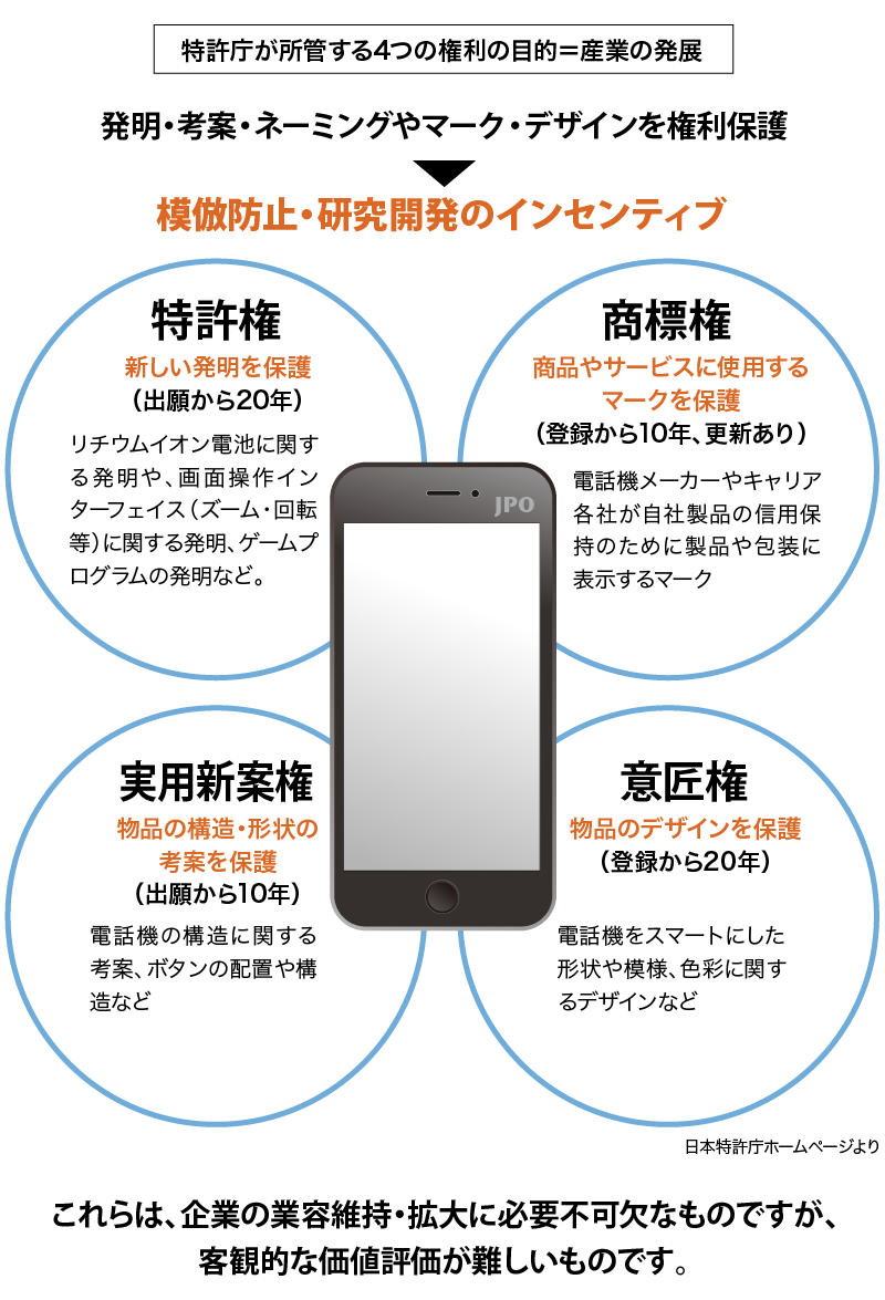 特許庁が所管する4つの権利の目的＝産業の発展
