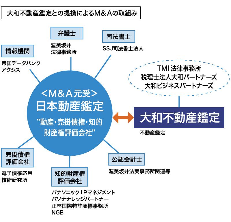 大和不動産鑑定との提携によるＭ＆Ａの取組み